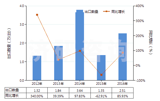 2012-2016年中國回轉(zhuǎn)式徑向柱塞泵(HS84136050)出口量及增速統(tǒng)計